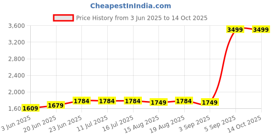 tatacliq.com Rare Rabbit Brown Oversized Fit Solid Shorts rare rabbit Price History Graph from 3 Jun 2025 to 14 Oct 2025