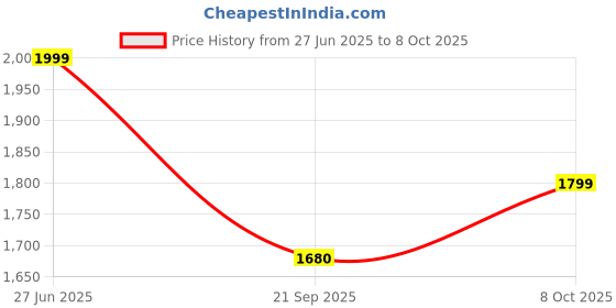 tatacliq.com Rare Rabbit Brown Regular Fit Checks Shirt rare rabbit Price History Graph from 27 Jun 2025 to 8 Oct 2025