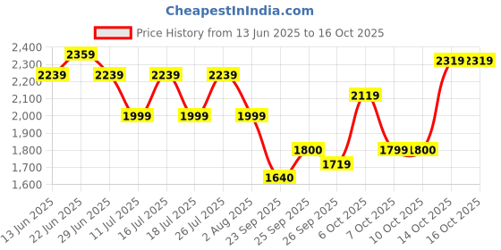 tatacliq.com Rare Rabbit Brown Regular Fit Checks Shirt rare rabbit Price History Graph from 13 Jun 2025 to 16 Oct 2025