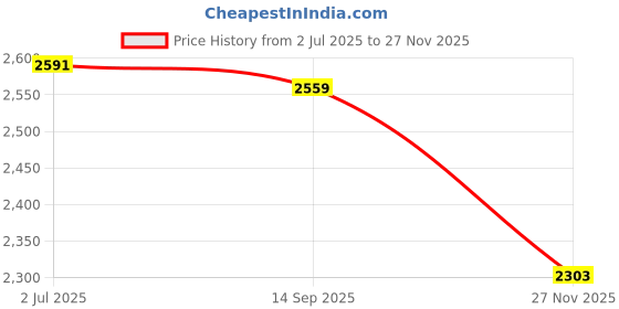 tatacliq.com Rare Rabbit Brown Regular Fit Checks Shirt rare rabbit Price History Graph from 2 Jul 2025 to 27 Nov 2025