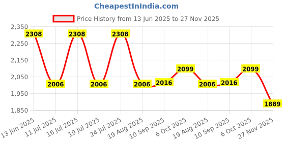 tatacliq.com Rare Rabbit Brown Regular Fit Checks Shirt rare rabbit Price History Graph from 13 Jun 2025 to 27 Nov 2025
