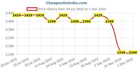 tatacliq.com Rare Rabbit Brown Regular Fit Checks Shirt rare rabbit Price History Graph from 29 Jun 2025 to 30 Nov 2025