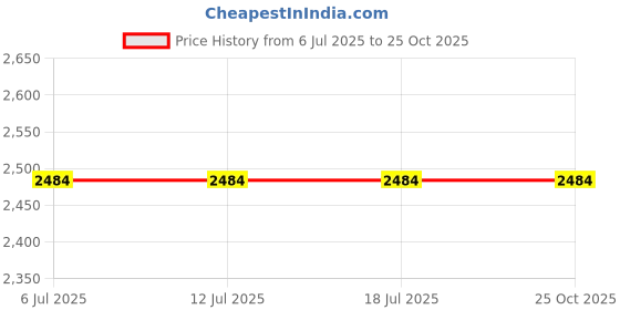 tatacliq.com Rare Rabbit Brown Regular Fit Checks Shirt rare rabbit Price History Graph from 6 Jul 2025 to 25 Oct 2025