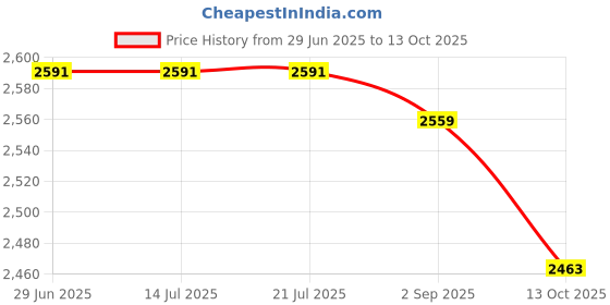 tatacliq.com Rare Rabbit Brown Regular Fit Checks Shirt rare rabbit Price History Graph from 29 Jun 2025 to 13 Oct 2025