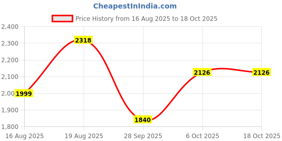 tatacliq.com Rare Rabbit Brown Regular Fit Checks Shirt rare rabbit Price History Graph from 16 Aug 2025 to 18 Oct 2025