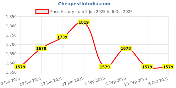 tatacliq.com Rare Rabbit Brown Regular Fit Checks Shorts rare rabbit Price History Graph from 3 Jun 2025 to 5 Oct 2025