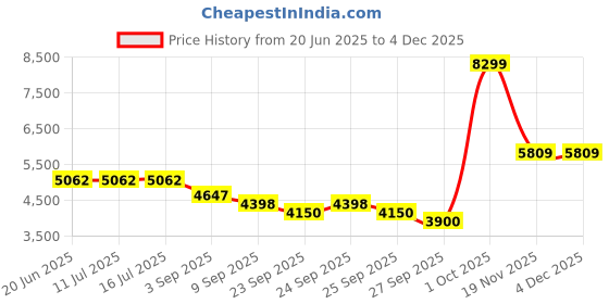 tatacliq.com Rare Rabbit Brown Regular Fit Embroidered Jacket rare rabbit Price History Graph from 20 Jun 2025 to 3 Dec 2025