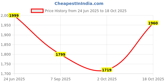 tatacliq.com Rare Rabbit Brown Regular Fit Geometric Shirt rare rabbit Price History Graph from 24 Jun 2025 to 18 Oct 2025