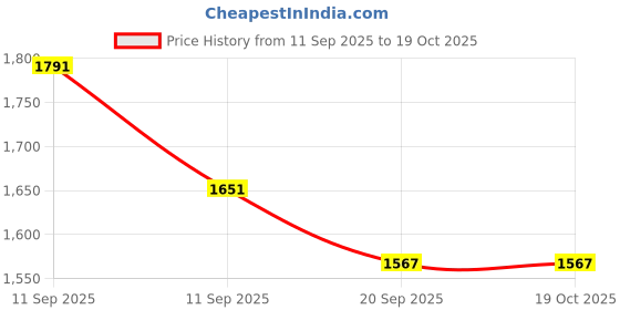 tatacliq.com Rare Rabbit Brown Regular Fit Geometric Shirt rare rabbit Price History Graph from 11 Sep 2025 to 18 Oct 2025