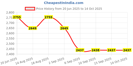tatacliq.com Rare Rabbit Brown Regular Fit Graphic Sweatshirt rare rabbit Price History Graph from 20 Jun 2025 to 14 Oct 2025