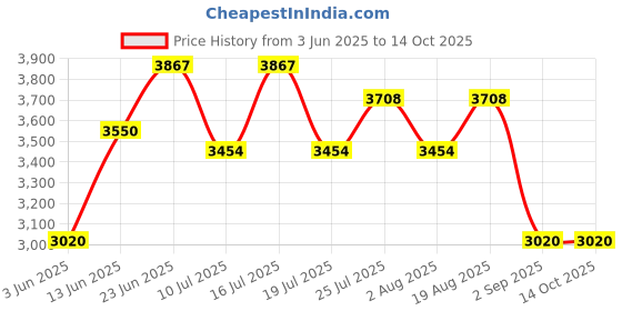 tatacliq.com Rare Rabbit Brown Regular Fit Graphic Sweatshirt rare rabbit Price History Graph from 3 Jun 2025 to 13 Oct 2025