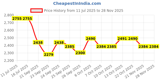 tatacliq.com Rare Rabbit Brown Regular Fit Graphic Sweatshirt rare rabbit Price History Graph from 11 Jul 2025 to 27 Nov 2025