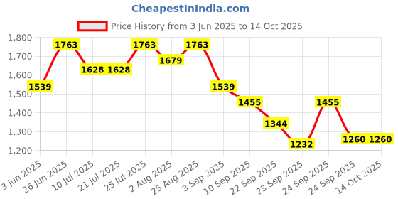 tatacliq.com Rare Rabbit Brown Regular Fit Graphic T-Shirt rare rabbit Price History Graph from 3 Jun 2025 to 14 Oct 2025