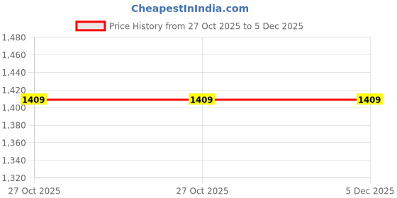 tatacliq.com Rare Rabbit Brown Regular Fit Graphic T-Shirt rare rabbit Price History Graph from 27 Oct 2025 to 5 Dec 2025
