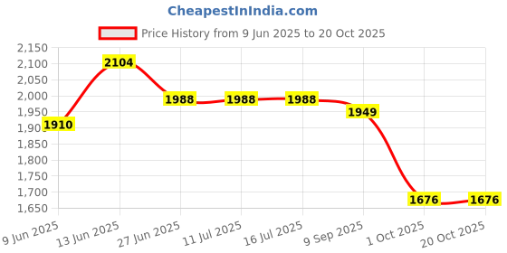 tatacliq.com Rare Rabbit Brown Regular Fit Printed Shirt rare rabbit Price History Graph from 9 Jun 2025 to 17 Oct 2025