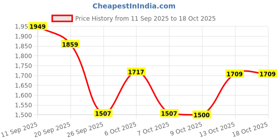 tatacliq.com Rare Rabbit Brown Regular Fit Printed Shirt rare rabbit Price History Graph from 11 Sep 2025 to 18 Oct 2025