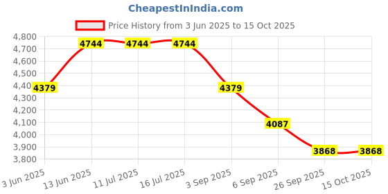 tatacliq.com Rare Rabbit Brown Regular Fit Solid Jacket rare rabbit Price History Graph from 3 Jun 2025 to 15 Oct 2025