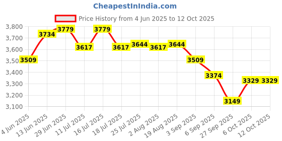 tatacliq.com Rare Rabbit Brown Regular Fit Solid Jacket rare rabbit Price History Graph from 4 Jun 2025 to 12 Oct 2025