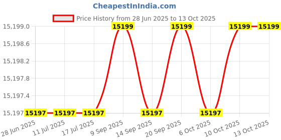 tatacliq.com Rare Rabbit Brown Regular Fit Solid Jacket rare rabbit Price History Graph from 28 Jun 2025 to 12 Oct 2025