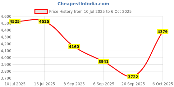 tatacliq.com Rare Rabbit Brown Regular Fit Solid Jacket rare rabbit Price History Graph from 10 Jul 2025 to 6 Oct 2025