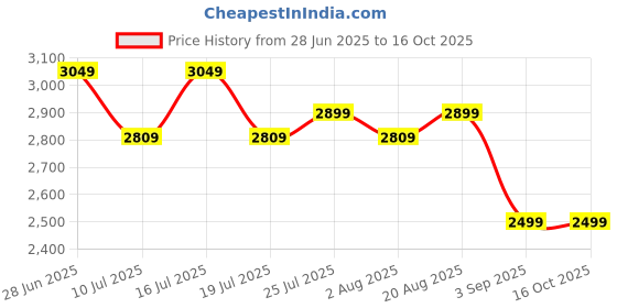 tatacliq.com Rare Rabbit Brown Regular Fit Solid Jacket rare rabbit Price History Graph from 28 Jun 2025 to 16 Oct 2025