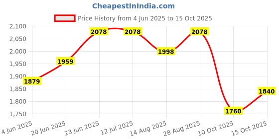 tatacliq.com Rare Rabbit Brown Regular Fit Solid Polo T-Shirt rare rabbit Price History Graph from 4 Jun 2025 to 15 Oct 2025