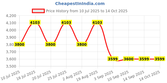 tatacliq.com Rare Rabbit Brown Regular Fit Solid Shaket rare rabbit Price History Graph from 10 Jul 2025 to 14 Oct 2025