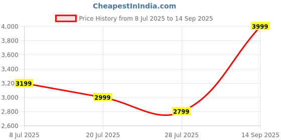 tatacliq.com Rare Rabbit Brown Regular Fit Solid Shaket rare rabbit Price History Graph from 8 Jul 2025 to 14 Sep 2025