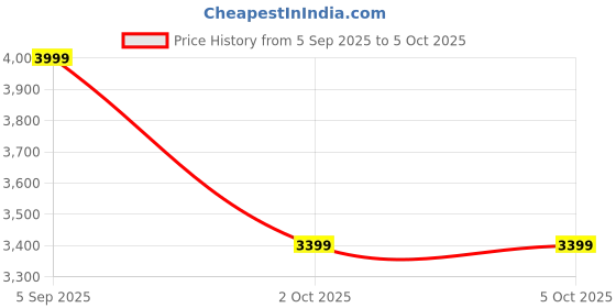 tatacliq.com Rare Rabbit Brown Regular Fit Solid Shaket rare rabbit Price History Graph from 5 Sep 2025 to 5 Oct 2025
