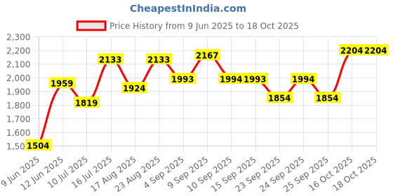 tatacliq.com Rare Rabbit Brown Regular Fit Solid Shirt rare rabbit Price History Graph from 9 Jun 2025 to 16 Oct 2025