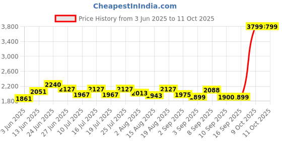 tatacliq.com Rare Rabbit Brown Regular Fit Solid Shirt rare rabbit Price History Graph from 3 Jun 2025 to 11 Oct 2025