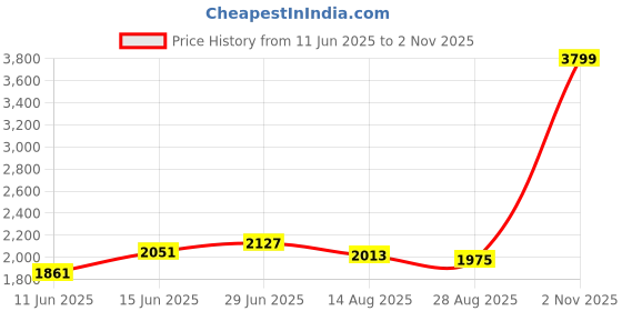 tatacliq.com Rare Rabbit Brown Regular Fit Solid Shirt rare rabbit Price History Graph from 11 Jun 2025 to 2 Nov 2025