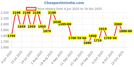 tatacliq.com Rare Rabbit Brown Regular Fit Solid Shirt rare rabbit Price History Graph from 4 Jun 2025 to 18 Oct 2025