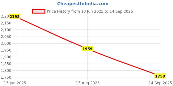 tatacliq.com Rare Rabbit Brown Regular Fit Solid Shirt rare rabbit Price History Graph from 13 Jun 2025 to 14 Sep 2025