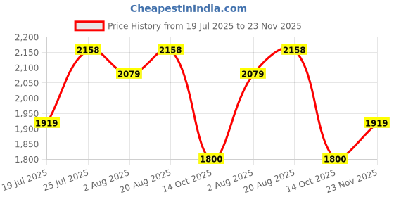 tatacliq.com Rare Rabbit Brown Regular Fit Solid Shirt rare rabbit Price History Graph from 19 Jul 2025 to 23 Nov 2025
