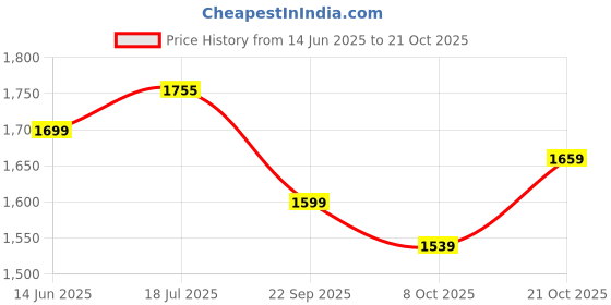 tatacliq.com Rare Rabbit Brown Regular Fit Solid Shorts rare rabbit Price History Graph from 14 Jun 2025 to 21 Oct 2025