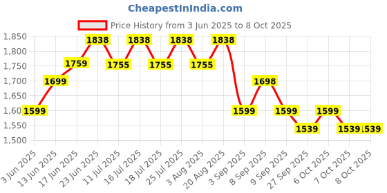 tatacliq.com Rare Rabbit Brown Regular Fit Solid Shorts rare rabbit Price History Graph from 3 Jun 2025 to 8 Oct 2025