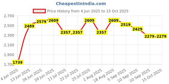 tatacliq.com Rare Rabbit Brown Regular Fit Solid Sweatshirt rare rabbit Price History Graph from 4 Jun 2025 to 14 Oct 2025