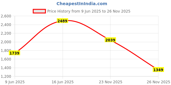 tatacliq.com Rare Rabbit Brown Regular Fit Solid Sweatshirt rare rabbit Price History Graph from 9 Jun 2025 to 25 Nov 2025