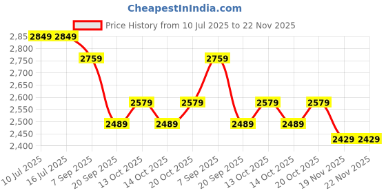 tatacliq.com Rare Rabbit Brown Regular Fit Solid Trackpants rare rabbit Price History Graph from 10 Jul 2025 to 22 Nov 2025