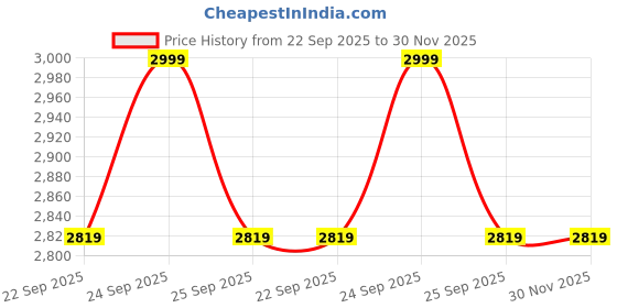 tatacliq.com Rare Rabbit Brown Regular Fit Solid Trousers rare rabbit Price History Graph from 22 Sep 2025 to 29 Nov 2025