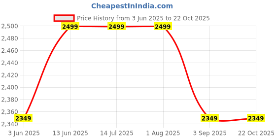 tatacliq.com Rare Rabbit Brown Regular Fit Stripes Polo T-Shirt rare rabbit Price History Graph from 3 Jun 2025 to 21 Oct 2025
