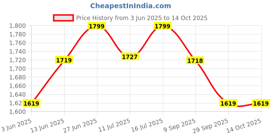 tatacliq.com Rare Rabbit Brown Relaxed Fit Abstract Shorts rare rabbit Price History Graph from 3 Jun 2025 to 14 Oct 2025