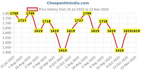 tatacliq.com Rare Rabbit Brown Relaxed Fit Abstract Shorts rare rabbit Price History Graph from 25 Jul 2025 to 23 Nov 2025