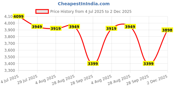 tatacliq.com Rare Rabbit Brown Relaxed Fit Checks Jacket rare rabbit Price History Graph from 4 Jul 2025 to 2 Dec 2025