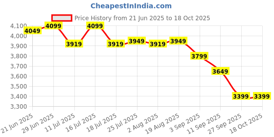 tatacliq.com Rare Rabbit Brown Relaxed Fit Checks Jacket rare rabbit Price History Graph from 21 Jun 2025 to 17 Oct 2025