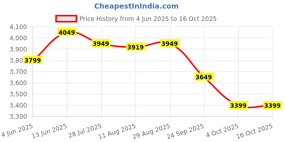 tatacliq.com Rare Rabbit Brown Relaxed Fit Checks Jacket rare rabbit Price History Graph from 4 Jun 2025 to 15 Oct 2025