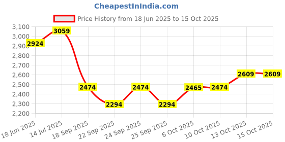 tatacliq.com Rare Rabbit Brown Relaxed Fit Checks Shaket rare rabbit Price History Graph from 18 Jun 2025 to 15 Oct 2025