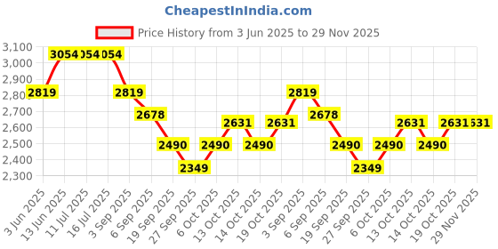 tatacliq.com Rare Rabbit Brown Relaxed Fit Checks Shaket rare rabbit Price History Graph from 3 Jun 2025 to 29 Nov 2025