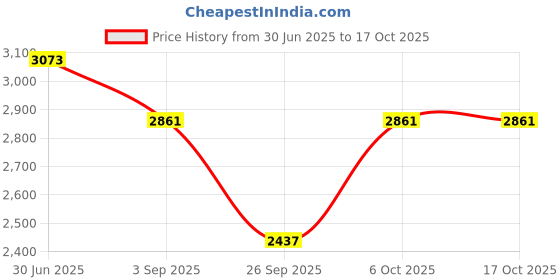 tatacliq.com Rare Rabbit Brown Relaxed Fit Checks Shaket rare rabbit Price History Graph from 30 Jun 2025 to 16 Oct 2025